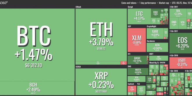 Bitcoin : Total Market Cap is Still Below $200 Billion ...