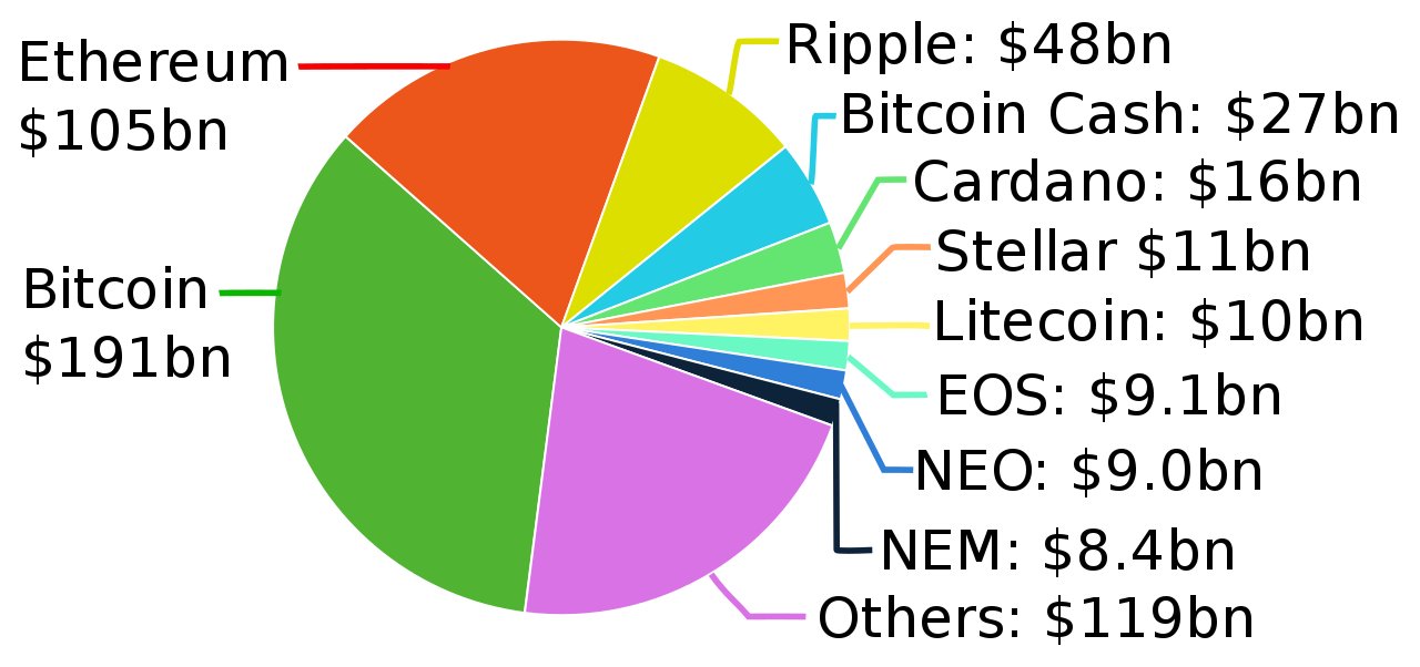 Blockchain : 15 Best altcoins to invest in 2019 ...